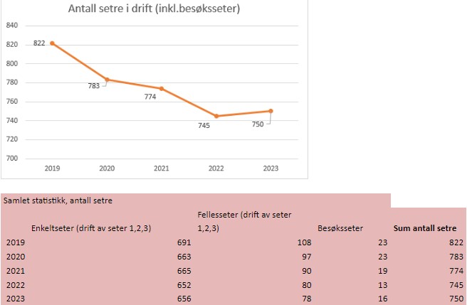 Grafen viser en oppgang med 5 setre fra 2022 til 2023